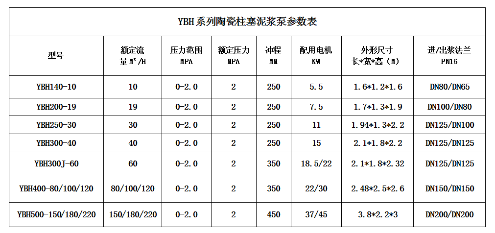 YBH系列陶瓷柱塞泥浆泵参数 YBH系列陶瓷柱塞泥浆泵参数