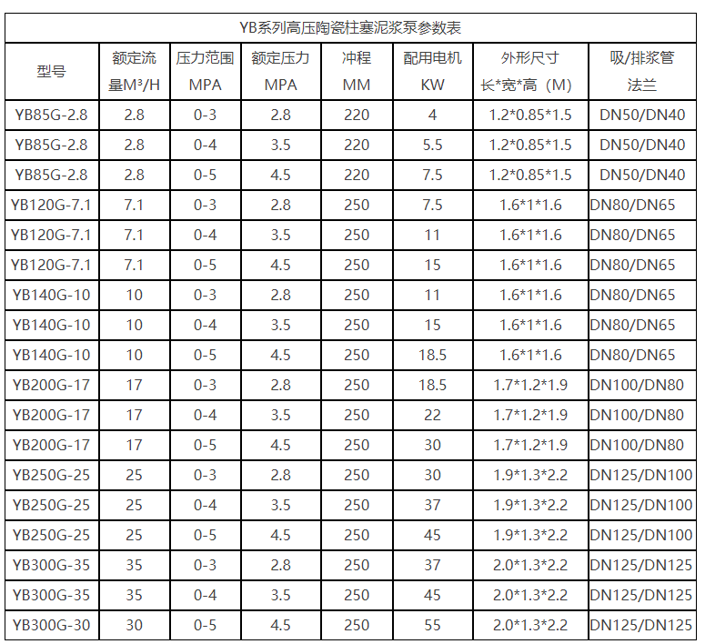 YB系列高压陶瓷柱塞泥浆泵参数表